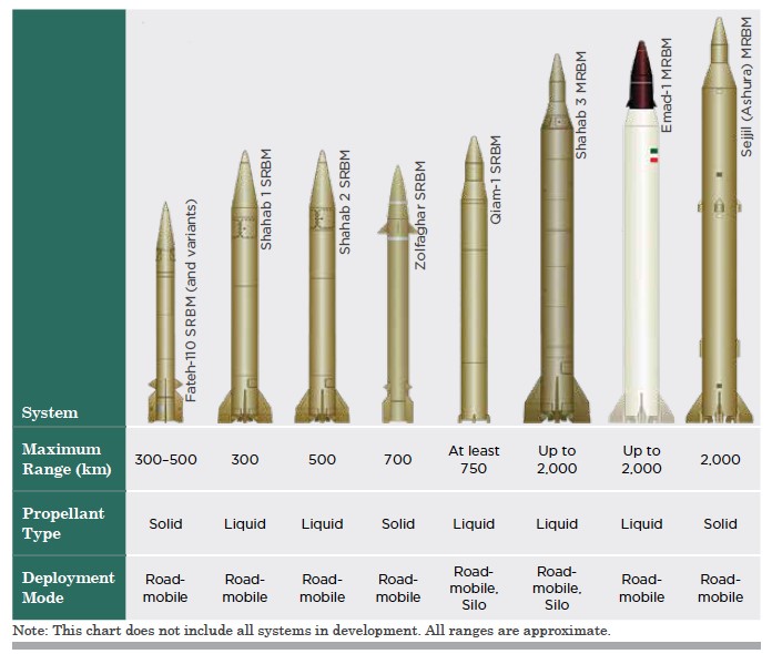 Figure 1: Iran Missile Capabilities, Iran Military Power iii 