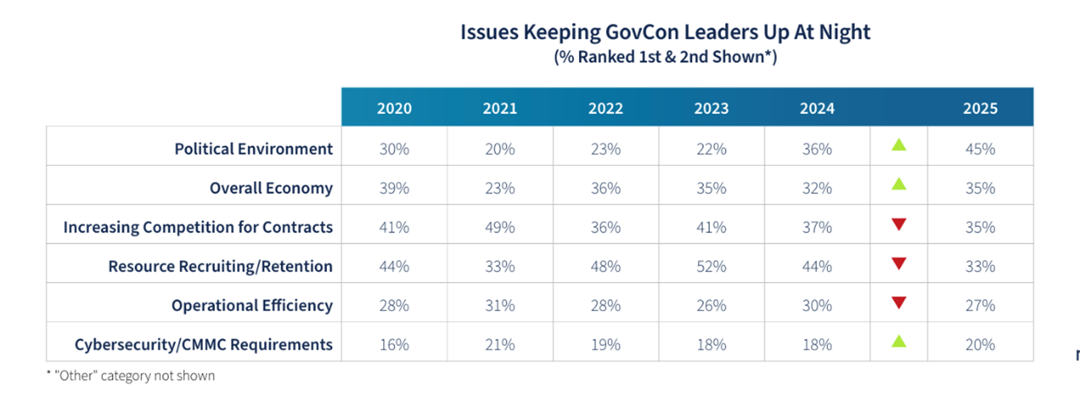 Read more about the article Two key ingredients a GovCon must have to thrive in ’25 and beyond